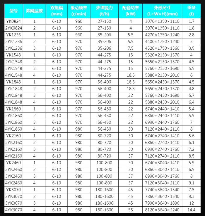 高頻振動(dòng)篩規(guī)格型號(hào)參數(shù)